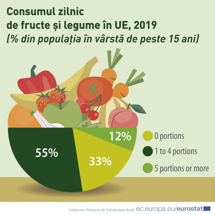 Eurostat: Consumul zilnic de fructe și legume, 2019
